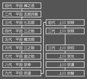 平田派系図